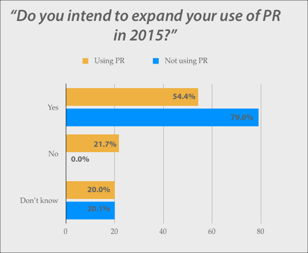 И большинство из тех, кто еще не использовал PR (79 процентов), намеревались сделать это в течение 2015 года